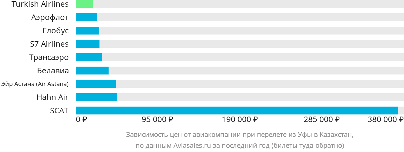 Динамика цен в зависимости от авиакомпании, совершающей перелёт из Уфы в Казахстан