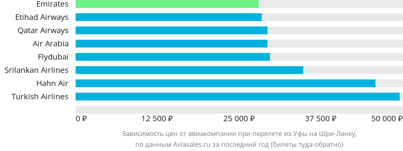 Динамика цен в зависимости от авиакомпании, совершающей перелёт из Уфы на Шри-Ланку