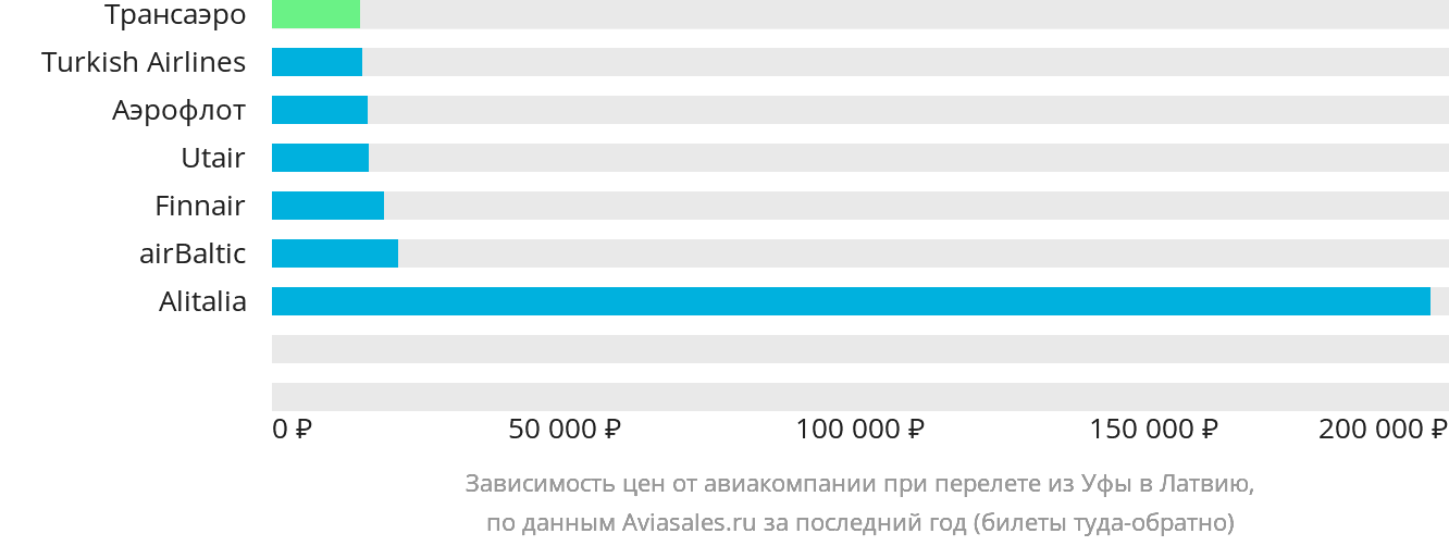 Динамика цен в зависимости от авиакомпании, совершающей перелёт из Уфы в Латвию