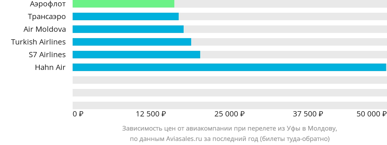 Динамика цен в зависимости от авиакомпании, совершающей перелёт из Уфы в Молдову