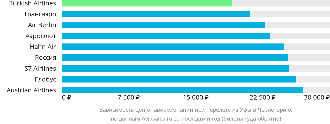 Динамика цен в зависимости от авиакомпании, совершающей перелёт из Уфы в Черногорию