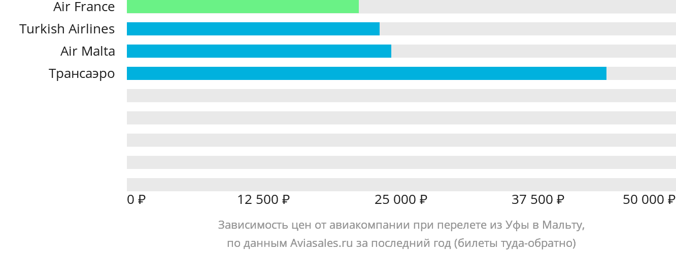 Динамика цен в зависимости от авиакомпании, совершающей перелёт из Уфы на Мальту