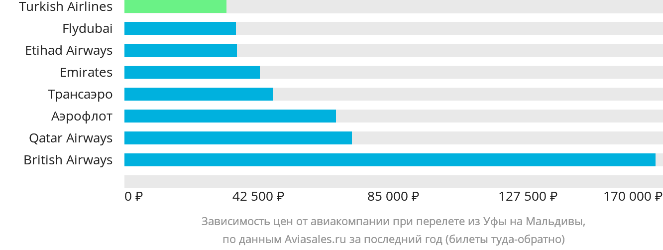 Динамика цен в зависимости от авиакомпании, совершающей перелёт из Уфы на Мальдивы
