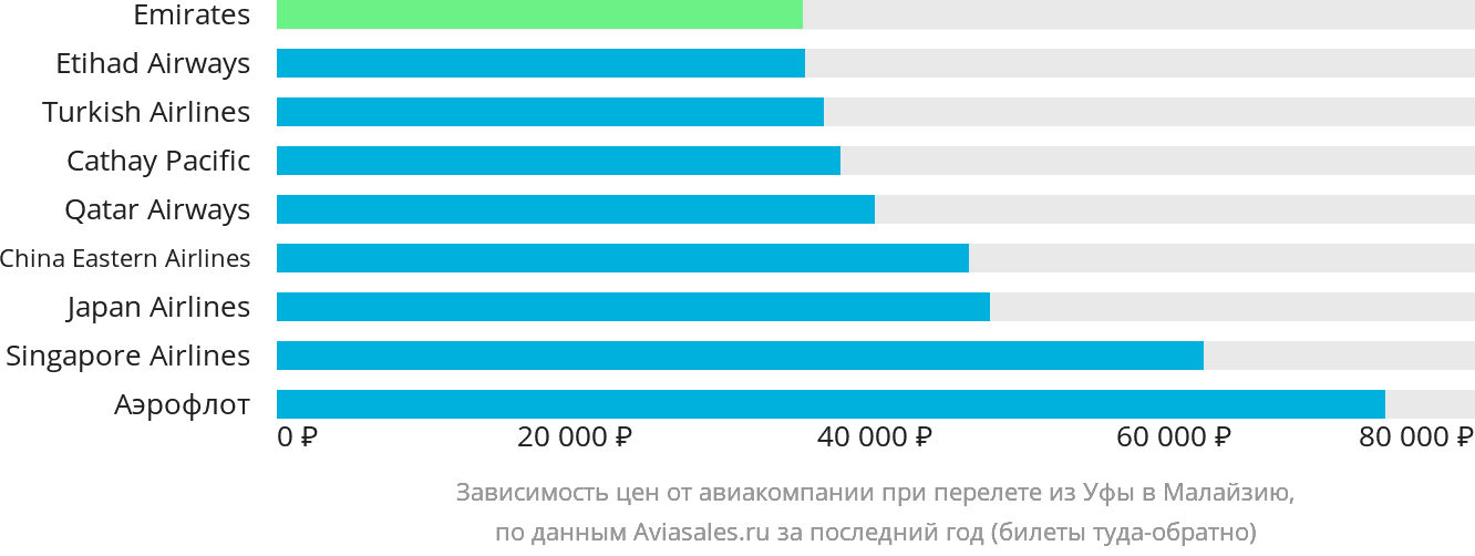 Динамика цен в зависимости от авиакомпании, совершающей перелёт из Уфы в Малайзию