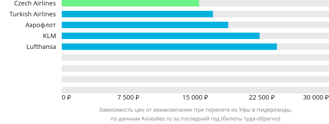 Динамика цен в зависимости от авиакомпании, совершающей перелёт из Уфы в Нидерланды