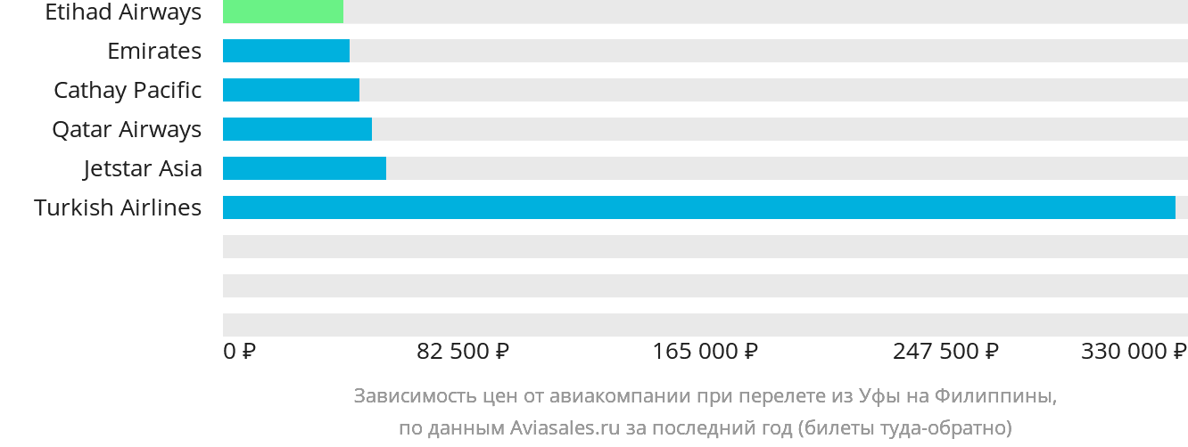 Динамика цен в зависимости от авиакомпании, совершающей перелёт из Уфы на Филиппины