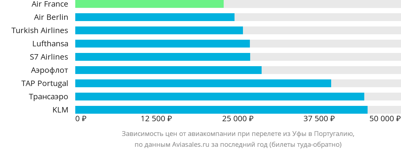 Динамика цен в зависимости от авиакомпании, совершающей перелёт из Уфы в Португалию