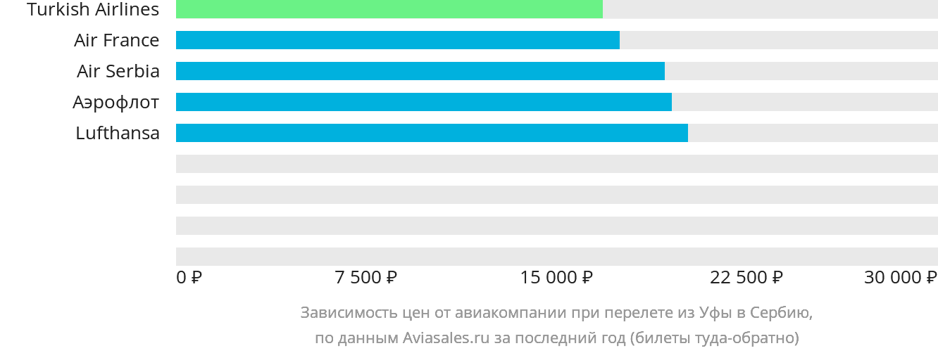 Динамика цен в зависимости от авиакомпании, совершающей перелёт из Уфы в Сербию