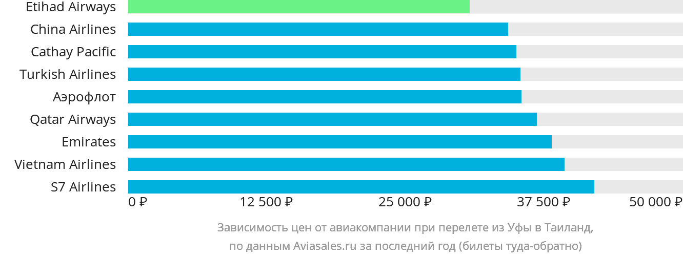 Динамика цен в зависимости от авиакомпании, совершающей перелёт из Уфы в Таиланд