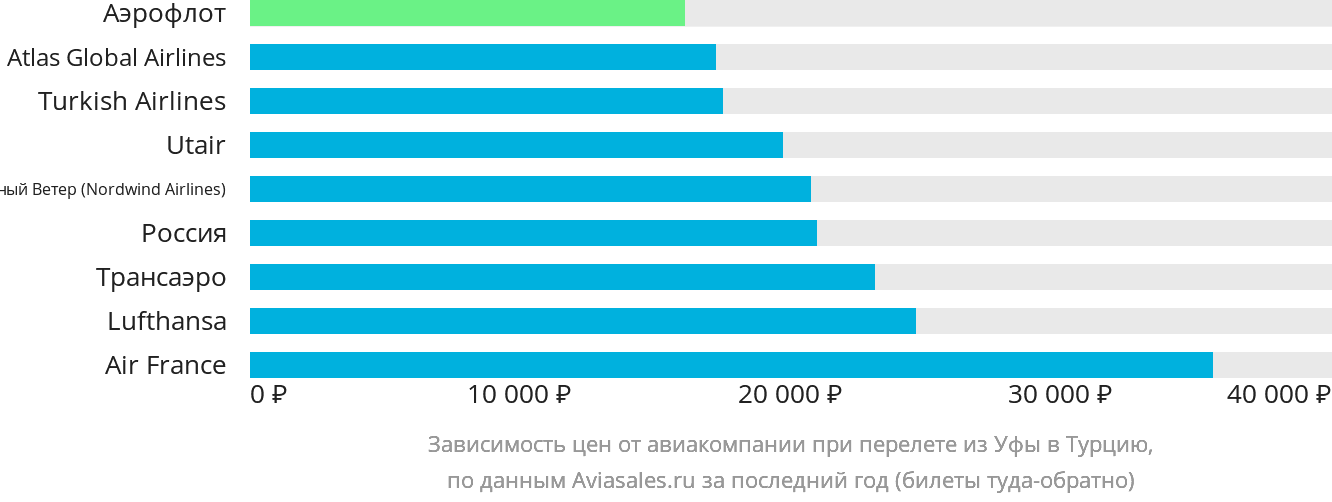 Динамика цен в зависимости от авиакомпании, совершающей перелёт из Уфы в Турцию