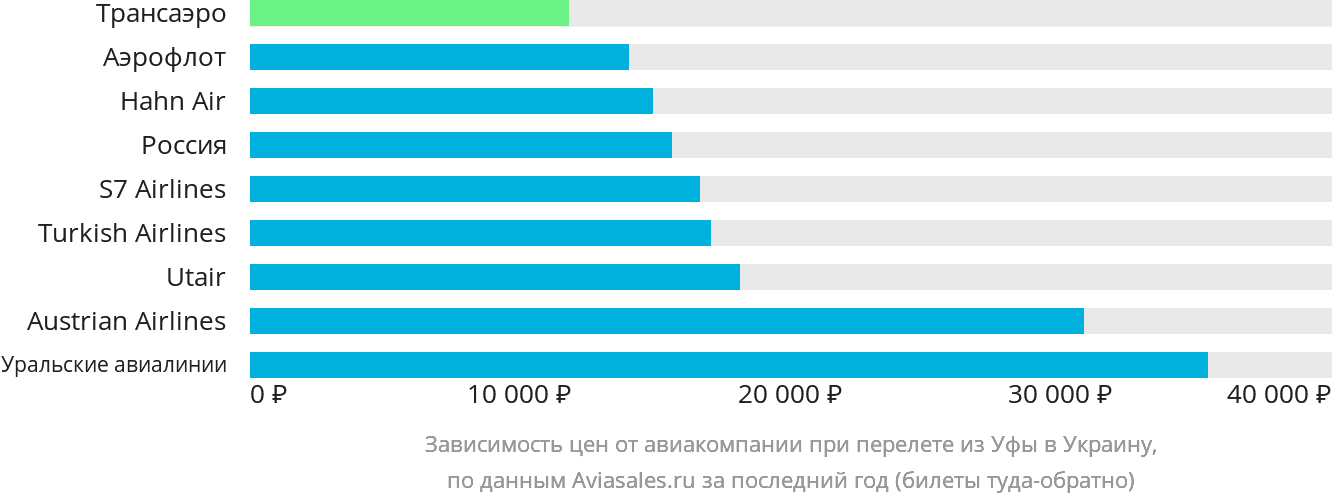 Динамика цен в зависимости от авиакомпании, совершающей перелёт из Уфы в Украину
