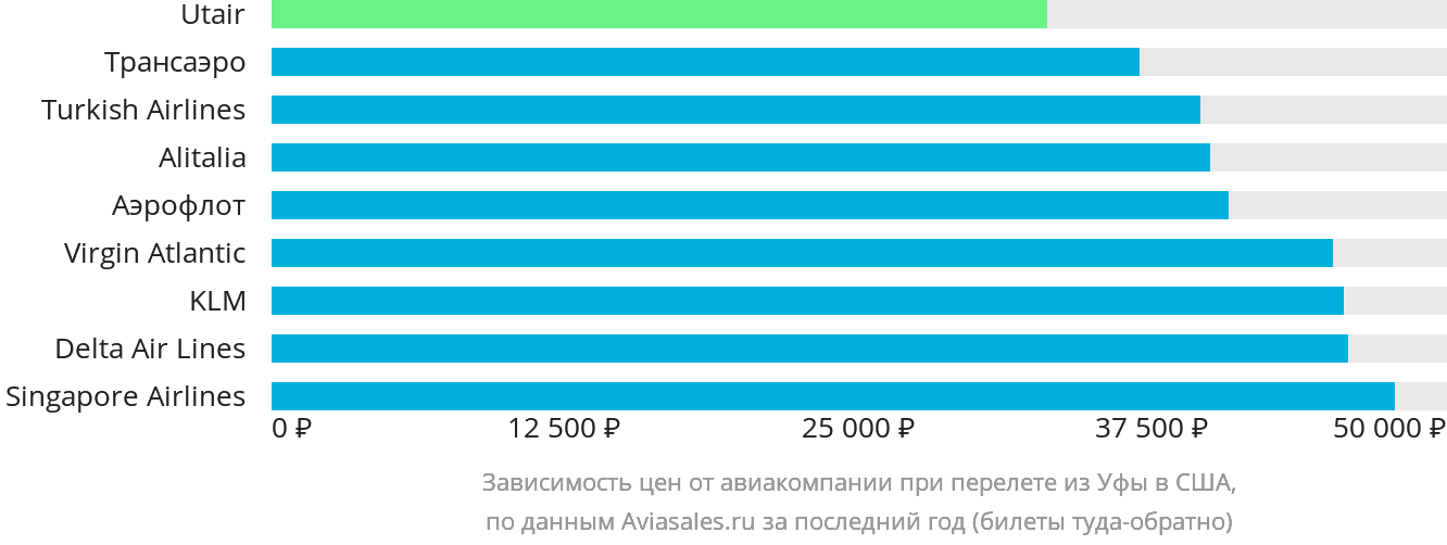 Динамика цен в зависимости от авиакомпании, совершающей перелёт из Уфы в США