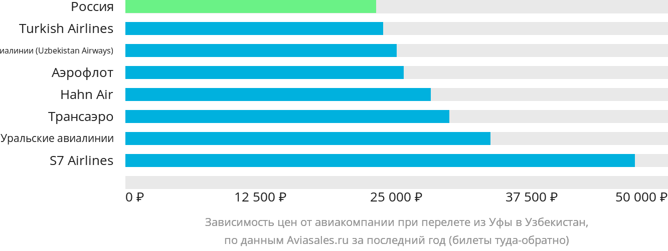 Динамика цен в зависимости от авиакомпании, совершающей перелёт из Уфы в Узбекистан
