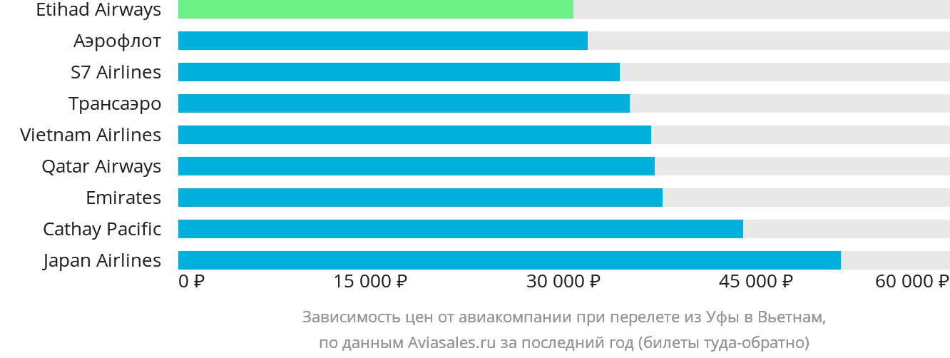 Динамика цен в зависимости от авиакомпании, совершающей перелёт из Уфы в Вьетнам