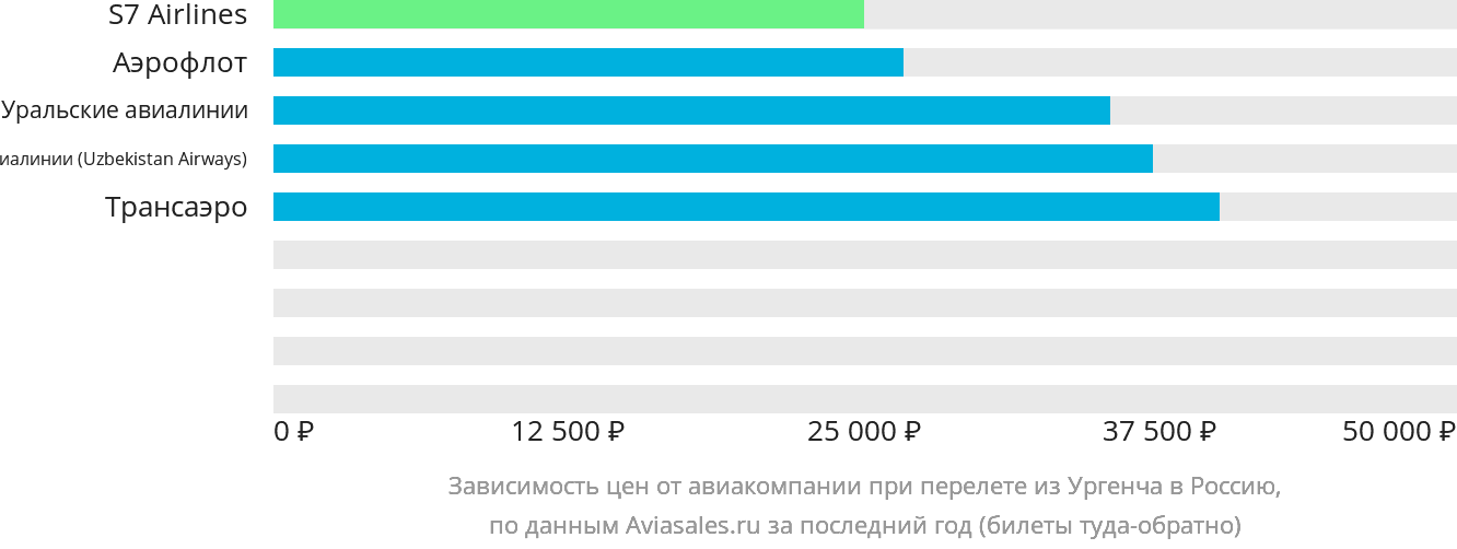 Динамика цен в зависимости от авиакомпании, совершающей перелёт из Ургенча в Россию