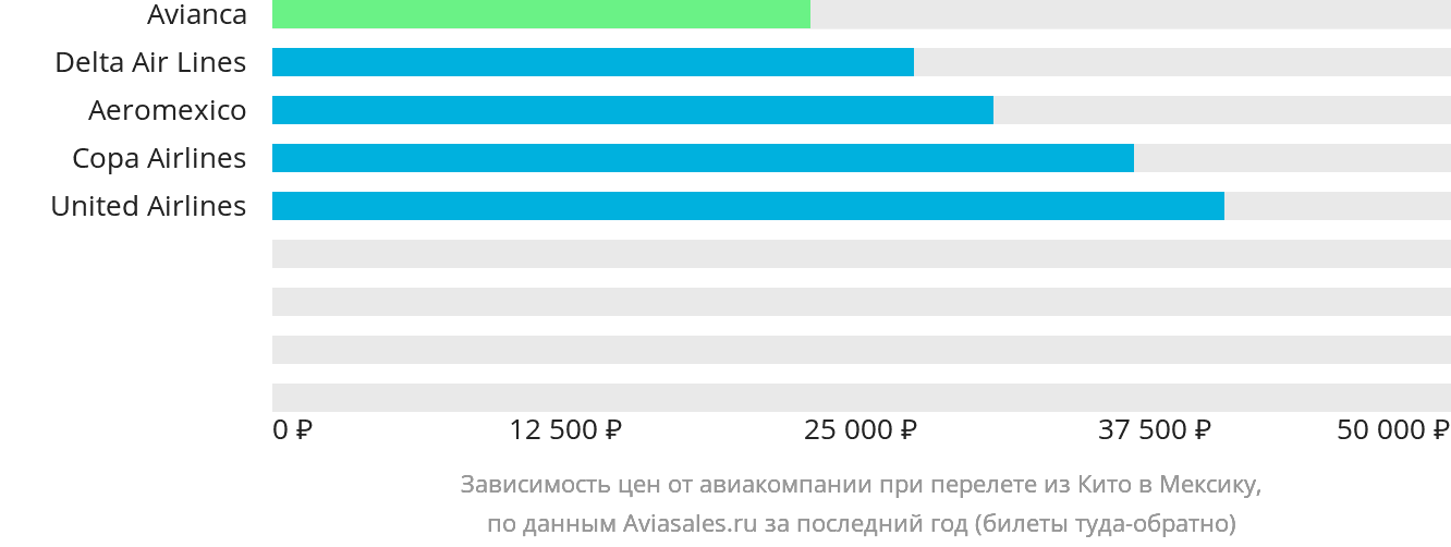Динамика цен в зависимости от авиакомпании, совершающей перелёт из Кито в Мексику