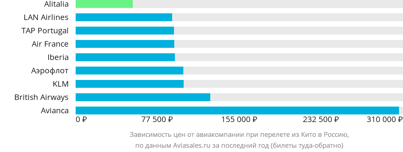 Динамика цен в зависимости от авиакомпании, совершающей перелёт из Кито в Россию
