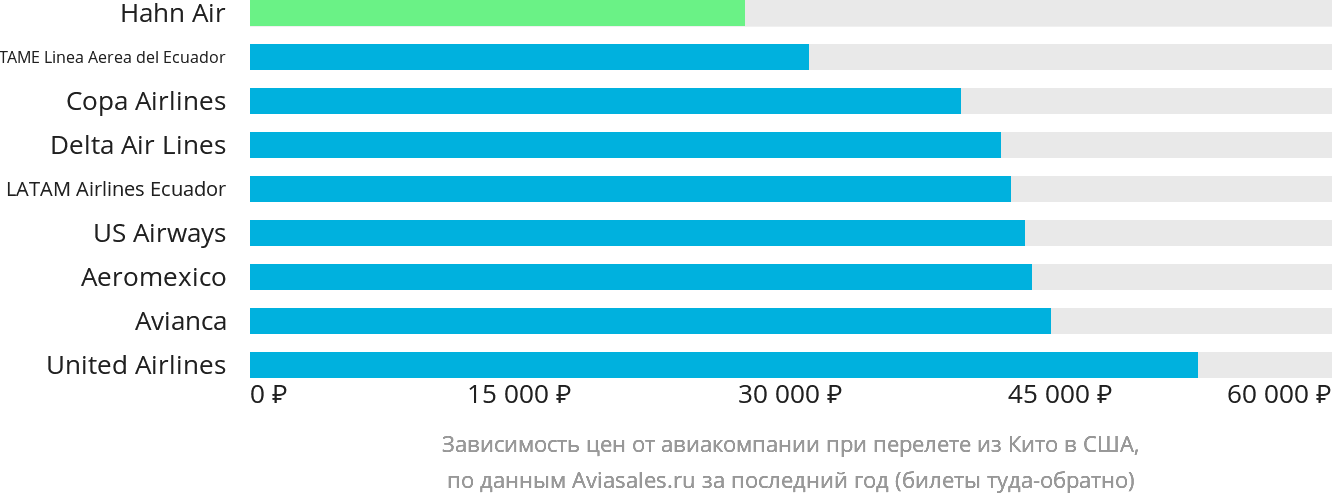Динамика цен в зависимости от авиакомпании, совершающей перелёт из Кито в США
