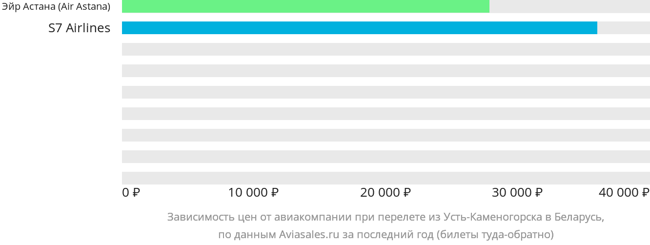 Динамика цен в зависимости от авиакомпании, совершающей перелёт из Усть-Каменогорска в Беларусь