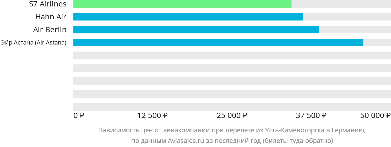 Динамика цен в зависимости от авиакомпании, совершающей перелёт из Усть-Каменогорска в Германию