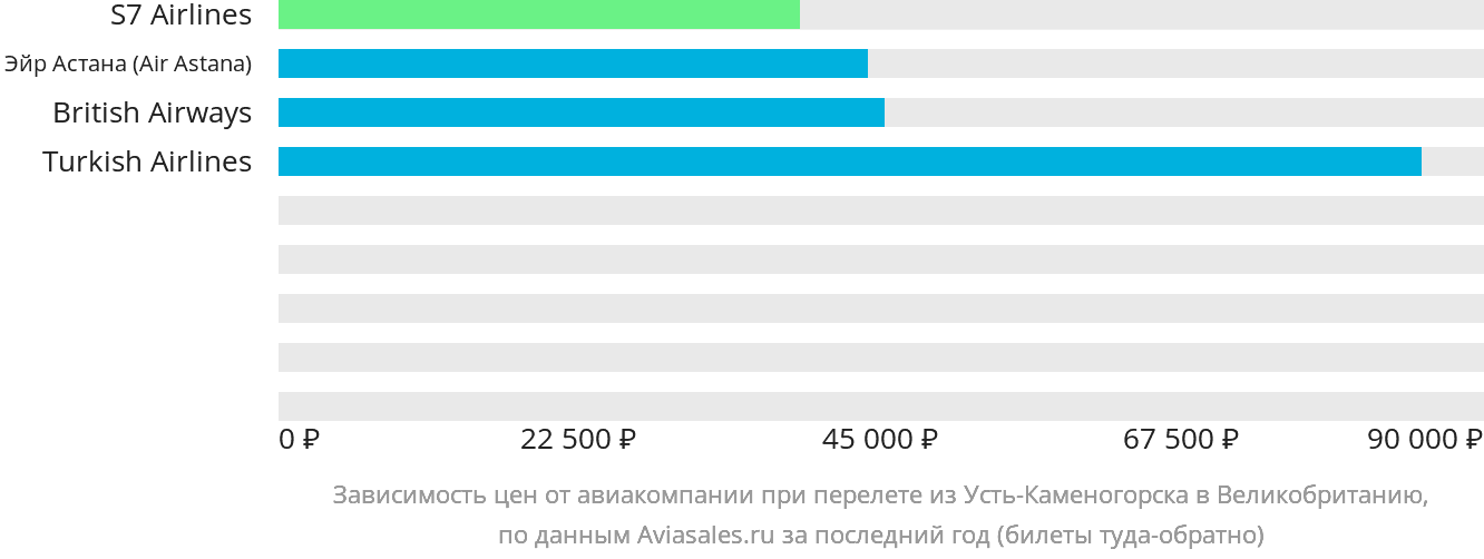 Динамика цен в зависимости от авиакомпании, совершающей перелёт из Усть-Каменогорска в Великобританию
