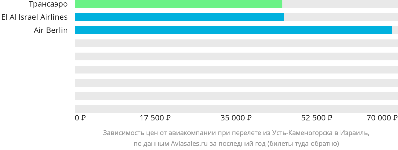 Динамика цен в зависимости от авиакомпании, совершающей перелёт из Усть-Каменогорска в Израиль