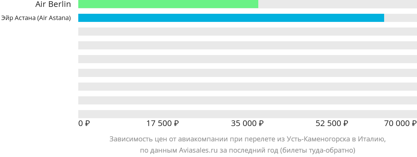 Динамика цен в зависимости от авиакомпании, совершающей перелёт из Усть-Каменогорска в Италию