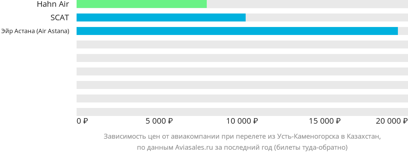 Динамика цен в зависимости от авиакомпании, совершающей перелёт из Усть-Каменогорска в Казахстан