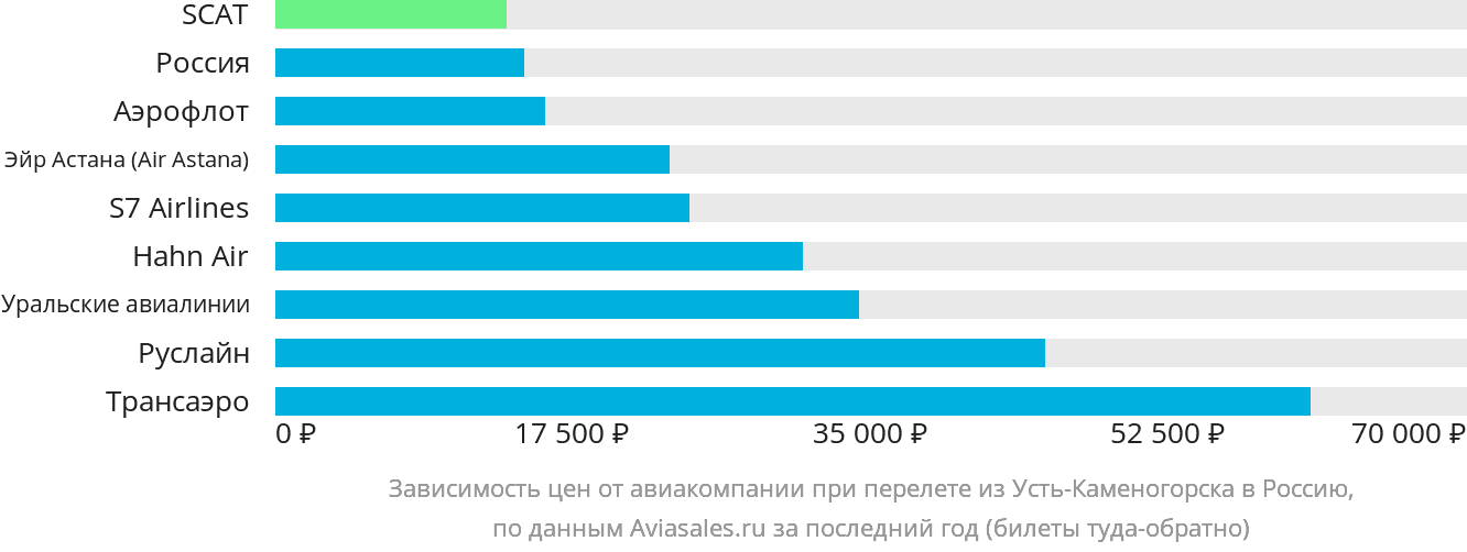 Динамика цен в зависимости от авиакомпании, совершающей перелёт из Усть-Каменогорска в Россию