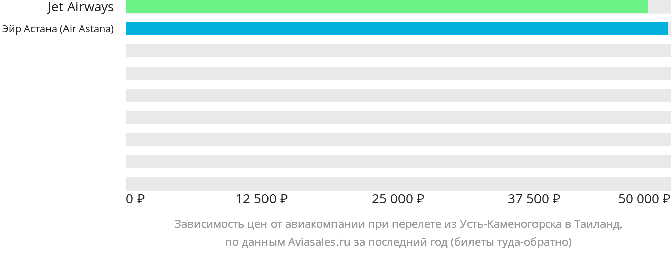 Динамика цен в зависимости от авиакомпании, совершающей перелёт из Усть-Каменогорска в Таиланд
