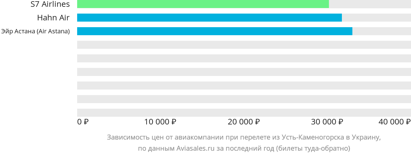 Динамика цен в зависимости от авиакомпании, совершающей перелёт из Усть-Каменогорска в Украину