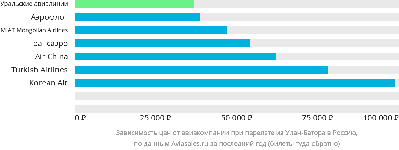 Динамика цен в зависимости от авиакомпании, совершающей перелёт из Улан-Батора в Россию
