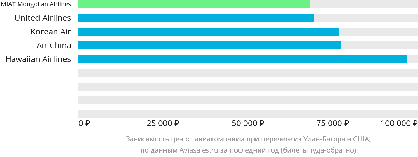 Динамика цен в зависимости от авиакомпании, совершающей перелёт из Улан-Батора в США