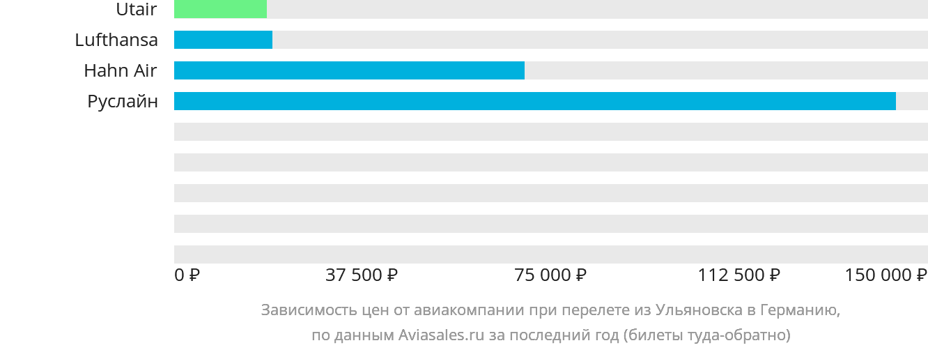 Динамика цен в зависимости от авиакомпании, совершающей перелёт из Ульяновска в Германию