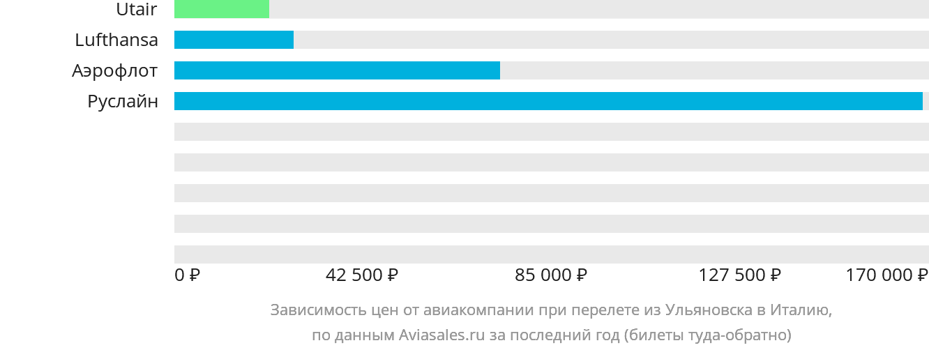 Динамика цен в зависимости от авиакомпании, совершающей перелёт из Ульяновска в Италию