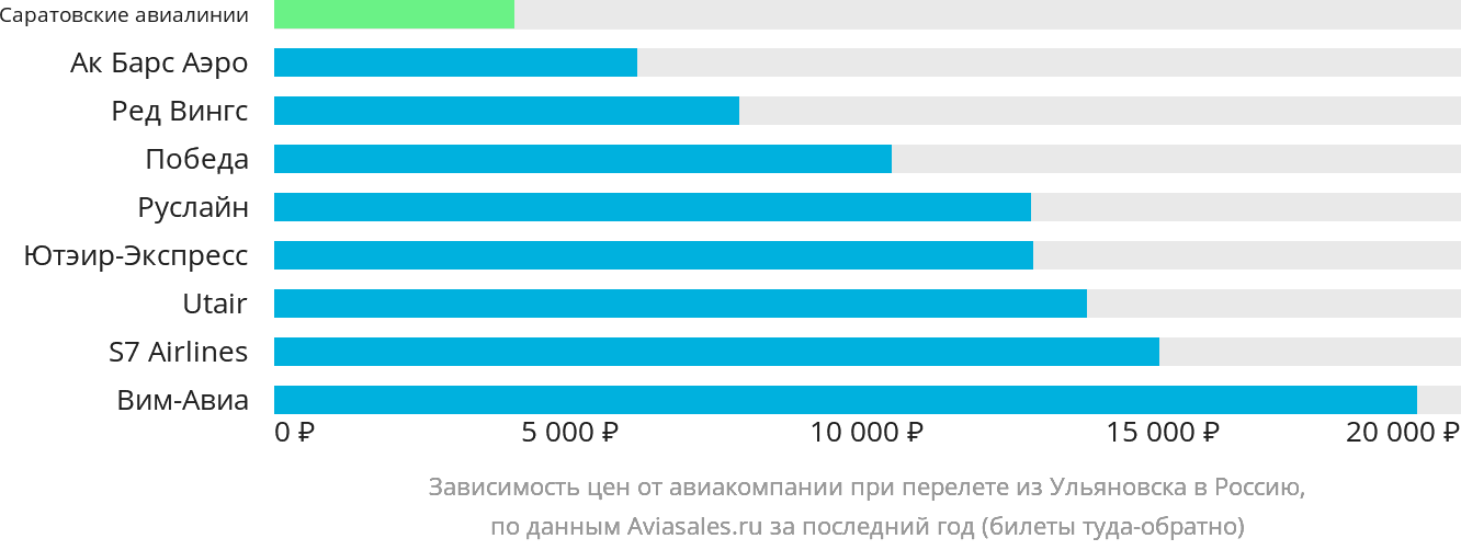 Динамика цен в зависимости от авиакомпании, совершающей перелёт из Ульяновска в Россию