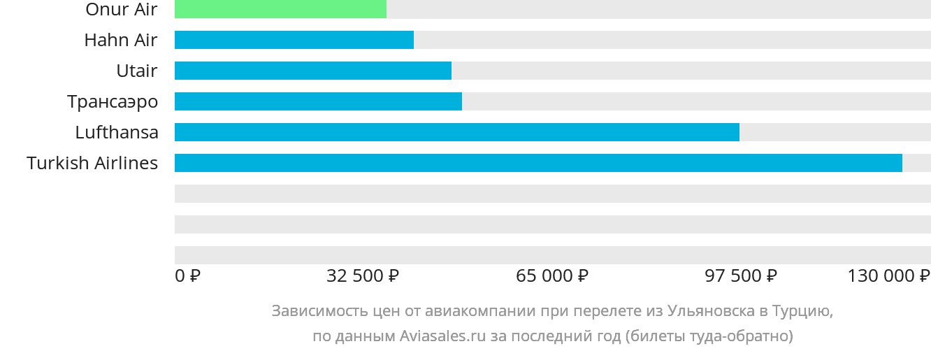 Динамика цен в зависимости от авиакомпании, совершающей перелёт из Ульяновска в Турцию