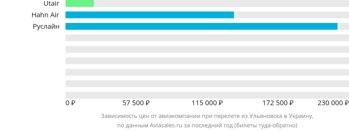 Динамика цен в зависимости от авиакомпании, совершающей перелёт из Ульяновска в Украину
