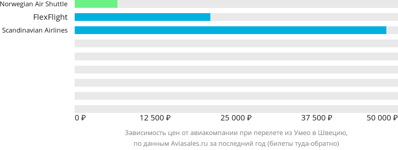 Динамика цен в зависимости от авиакомпании, совершающей перелёт из Умео в Швецию