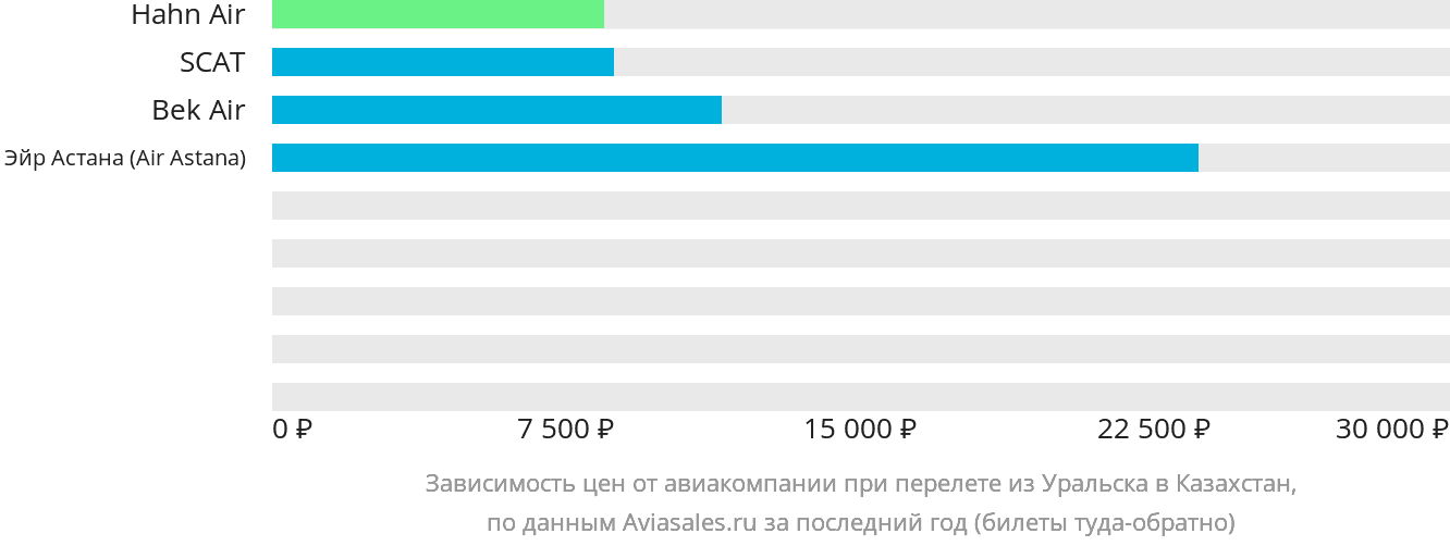 Динамика цен в зависимости от авиакомпании, совершающей перелёт из Уральска в Казахстан