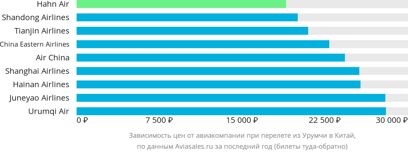 Динамика цен в зависимости от авиакомпании, совершающей перелёт из Урумчи в Китай