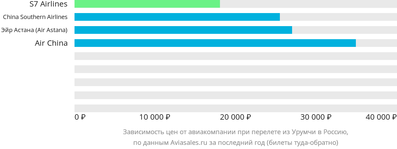 Динамика цен в зависимости от авиакомпании, совершающей перелёт из Урумчи в Россию