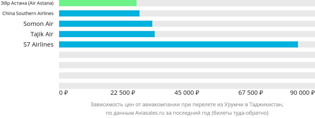 Динамика цен в зависимости от авиакомпании, совершающей перелёт из Урумчи в Таджикистан