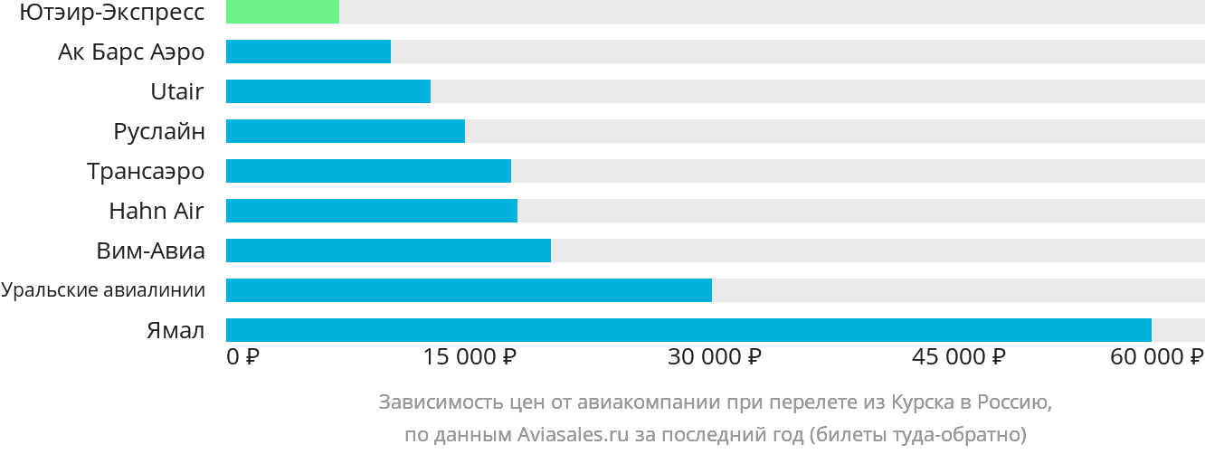Динамика цен в зависимости от авиакомпании, совершающей перелёт из Курска в Россию