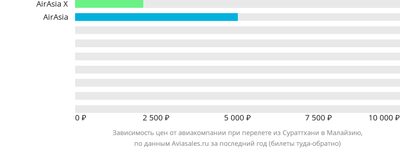 Динамика цен в зависимости от авиакомпании, совершающей перелёт из Сураттхани в Малайзию