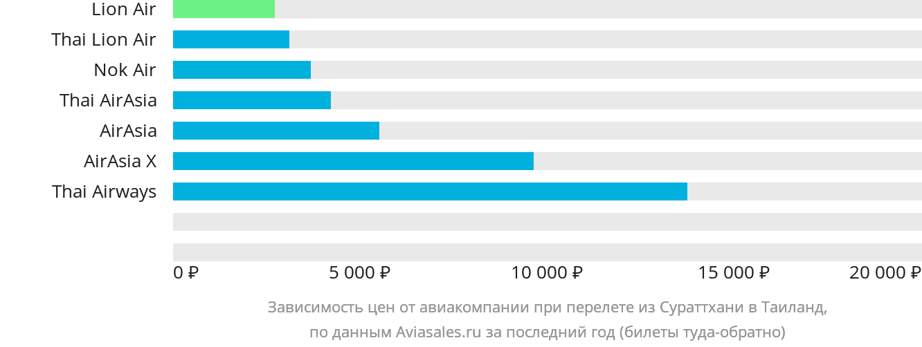 Динамика цен в зависимости от авиакомпании, совершающей перелёт из Сураттхани в Таиланд