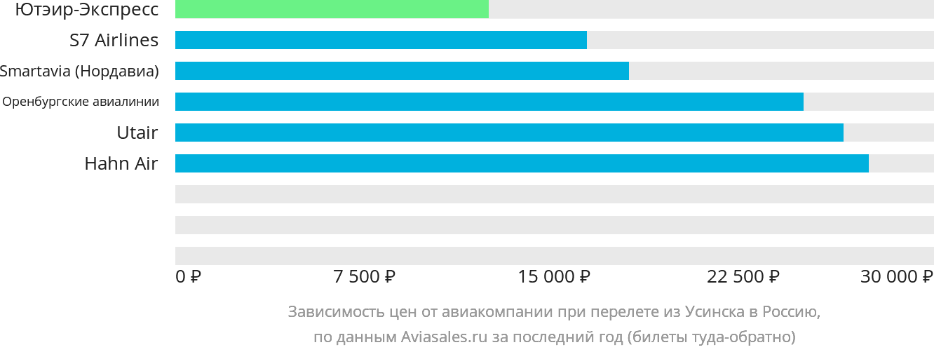 Динамика цен в зависимости от авиакомпании, совершающей перелёт из Усинска в Россию