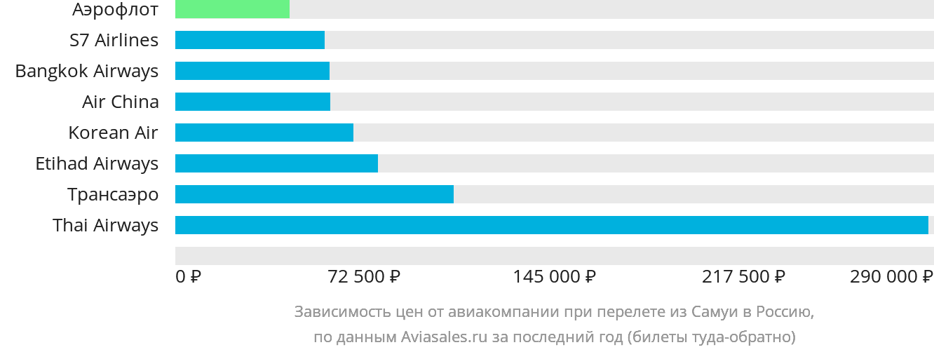 Динамика цен в зависимости от авиакомпании, совершающей перелёт из Самуя в Россию