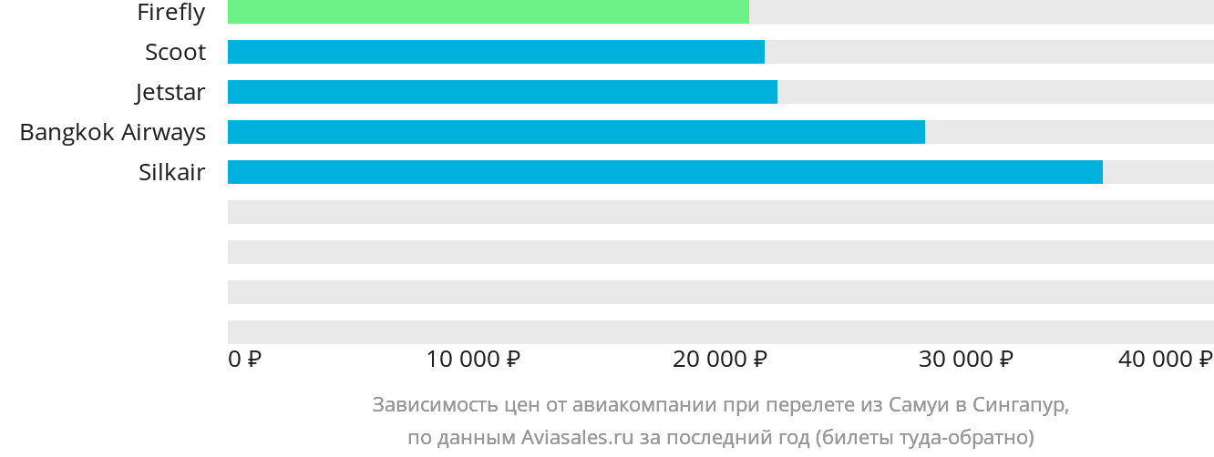 Динамика цен в зависимости от авиакомпании, совершающей перелёт из Самуя в Сингапур