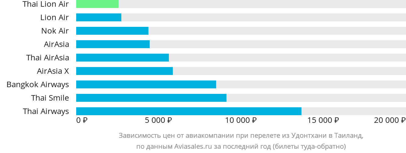 Динамика цен в зависимости от авиакомпании, совершающей перелёт из Удонтхани в Таиланд